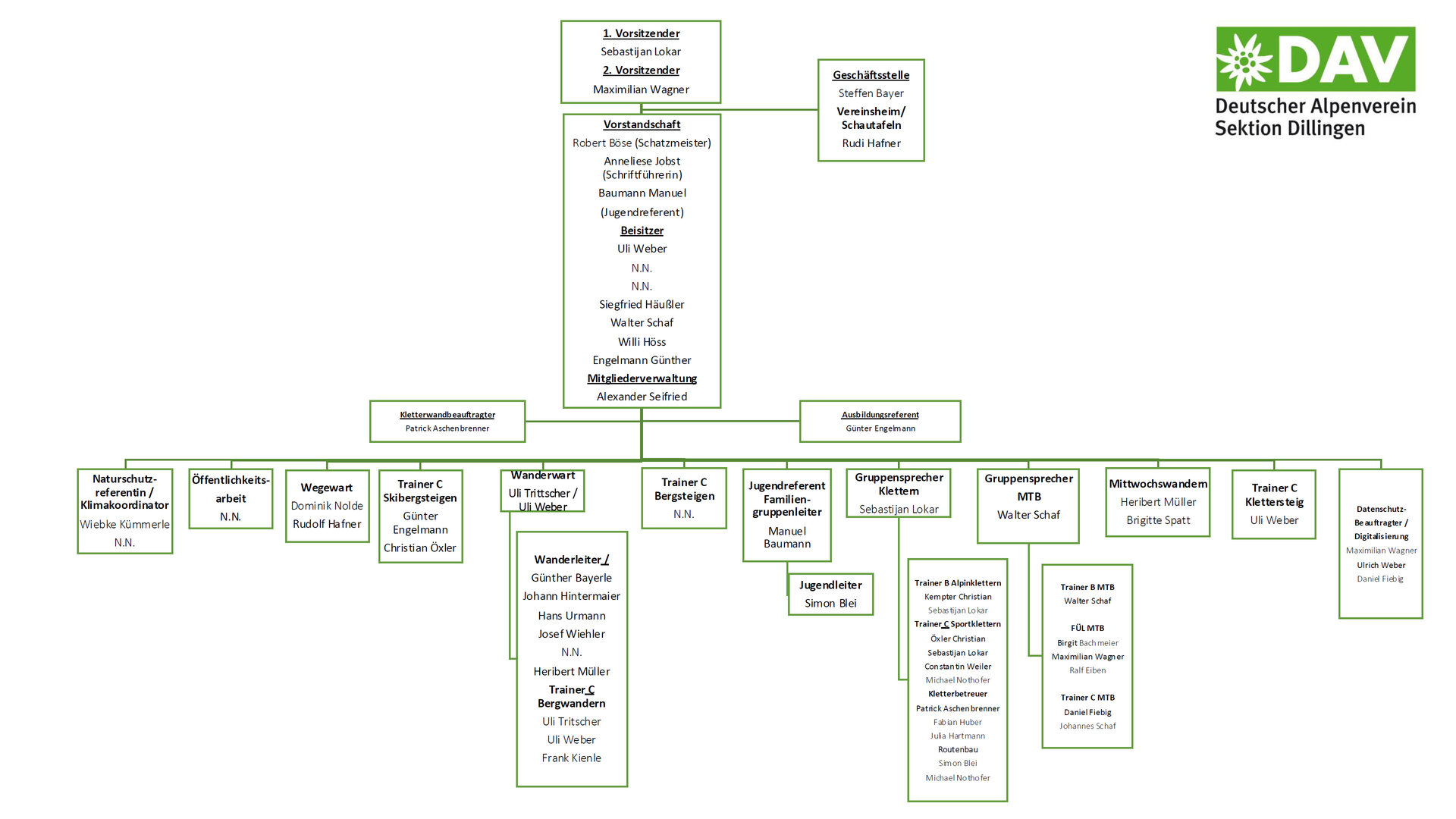 organigramm2023 | © DAV Sektion Dillingen