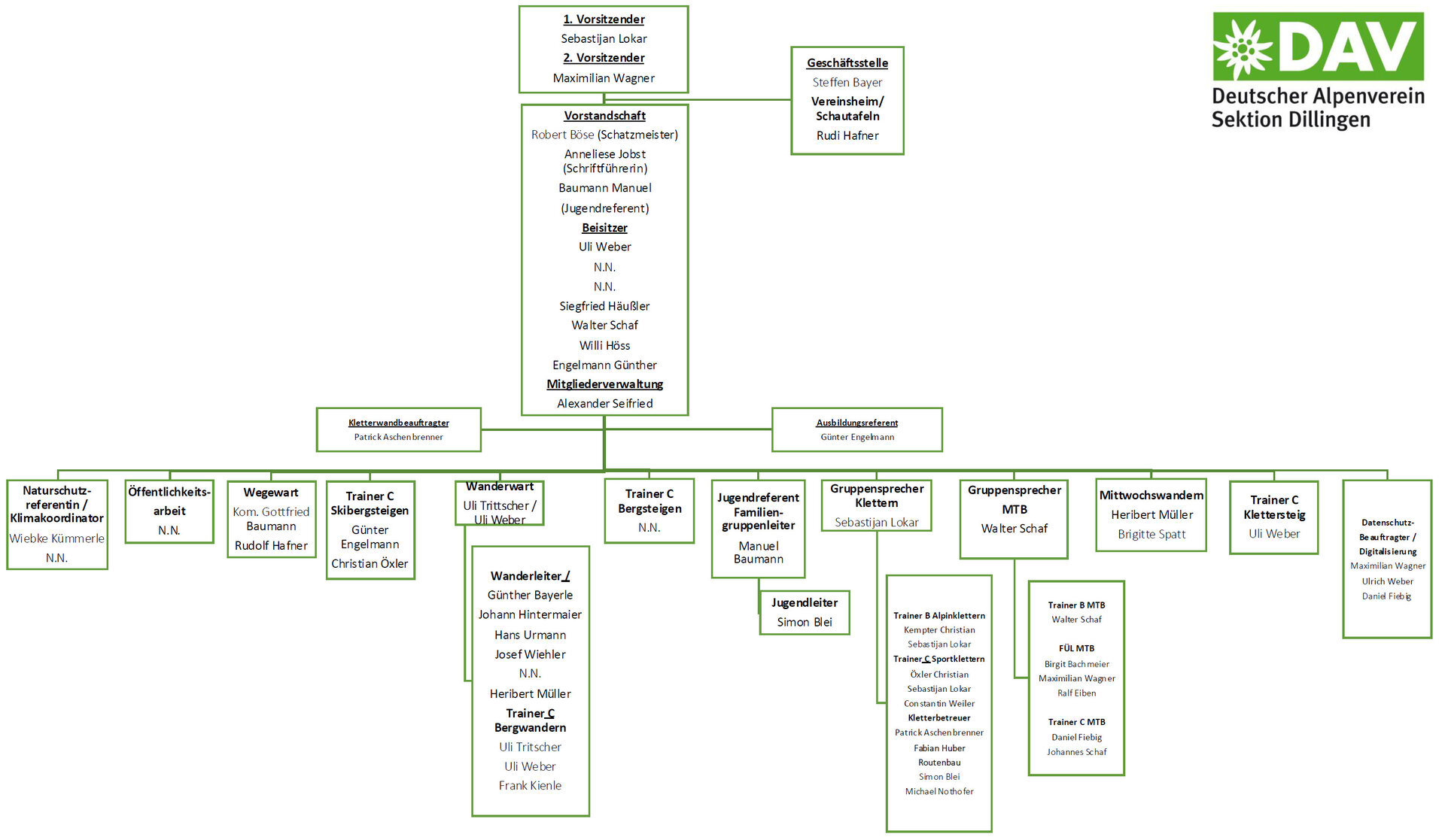 organigramm2023 | © DAV Sektion Dillingen